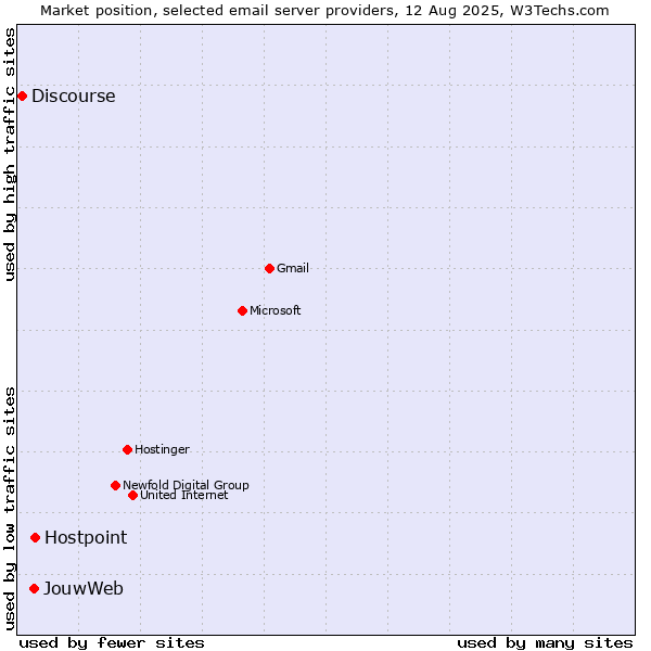 Market position of Hostpoint vs. JouwWeb vs. Discourse