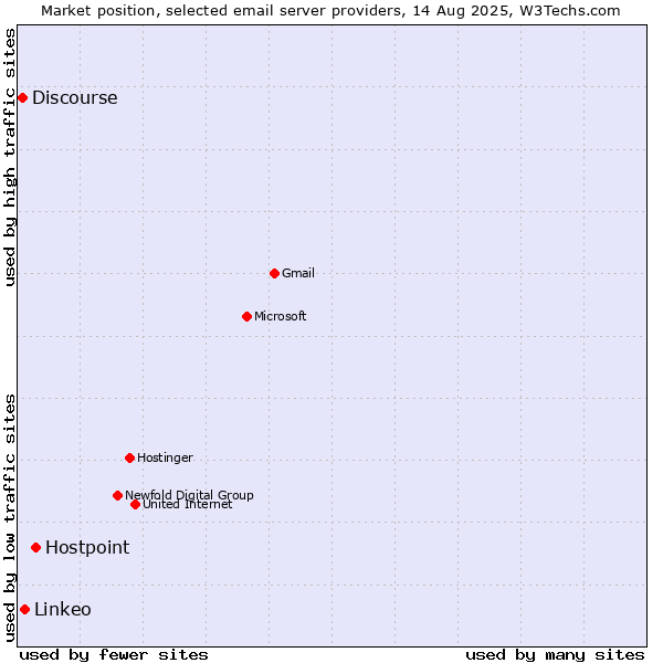 Market position of Hostpoint vs. Linkeo vs. Discourse