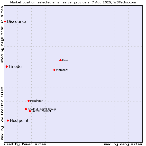 Market position of Hostpoint vs. Linode vs. Discourse