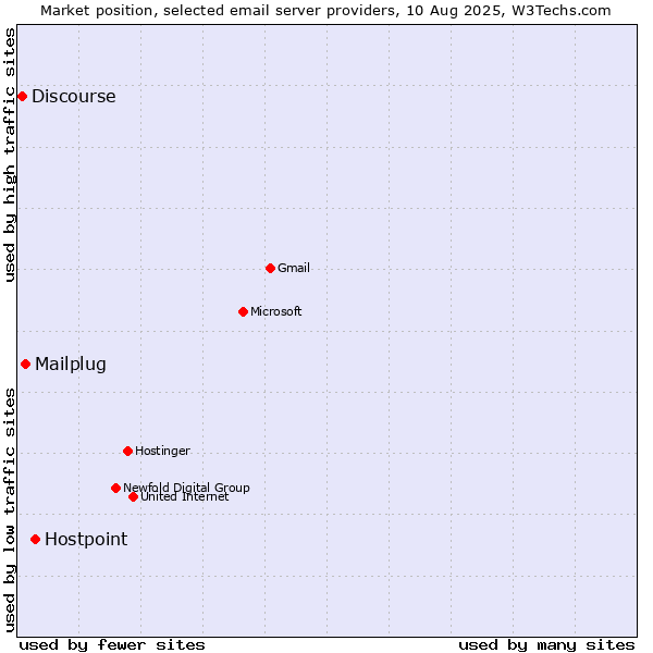 Market position of Hostpoint vs. Mailplug vs. Discourse