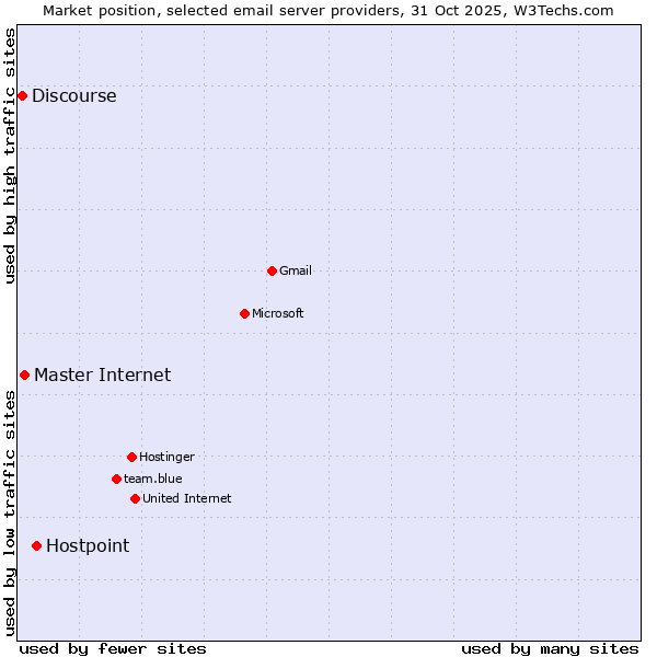 Market position of Hostpoint vs. Master Internet vs. Discourse