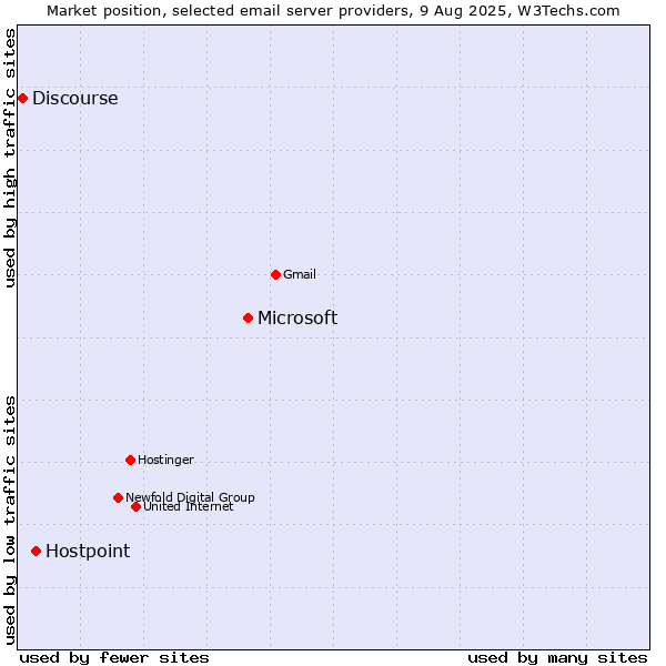 Market position of Microsoft vs. Hostpoint vs. Discourse