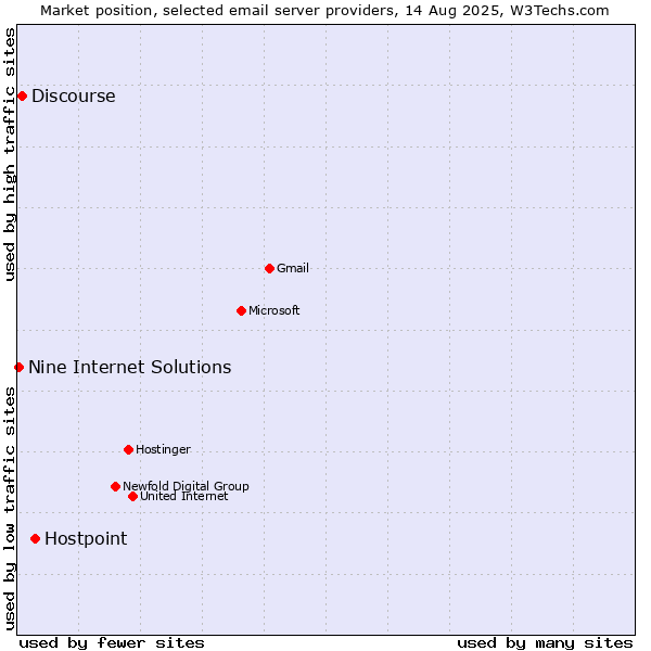 Market position of Hostpoint vs. Discourse vs. Nine Internet Solutions