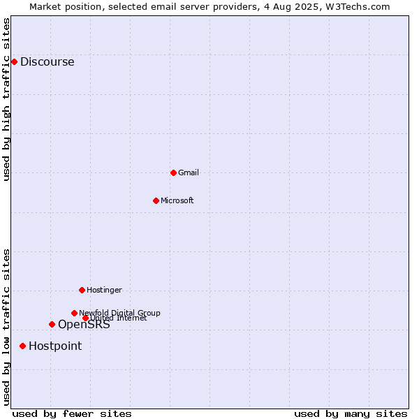 Market position of OpenSRS vs. Hostpoint vs. Discourse