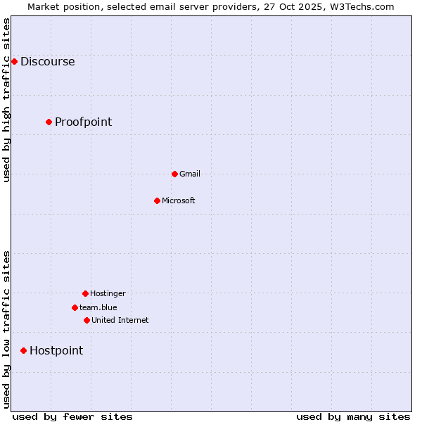 Market position of Proofpoint vs. Hostpoint vs. Discourse
