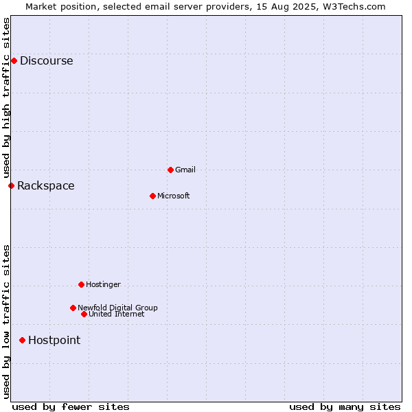 Market position of Hostpoint vs. Discourse vs. Rackspace