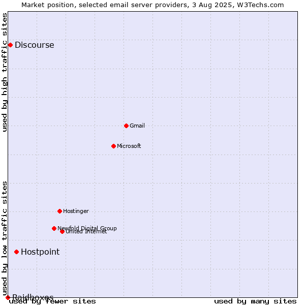Market position of Hostpoint vs. Discourse vs. Raidboxes