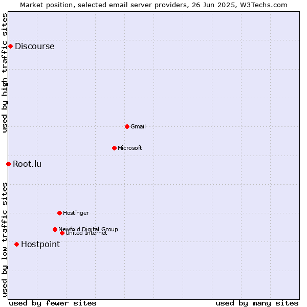Market position of Hostpoint vs. Discourse vs. Root.lu