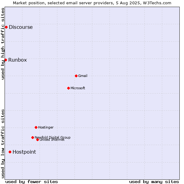Market position of Hostpoint vs. Discourse vs. Runbox