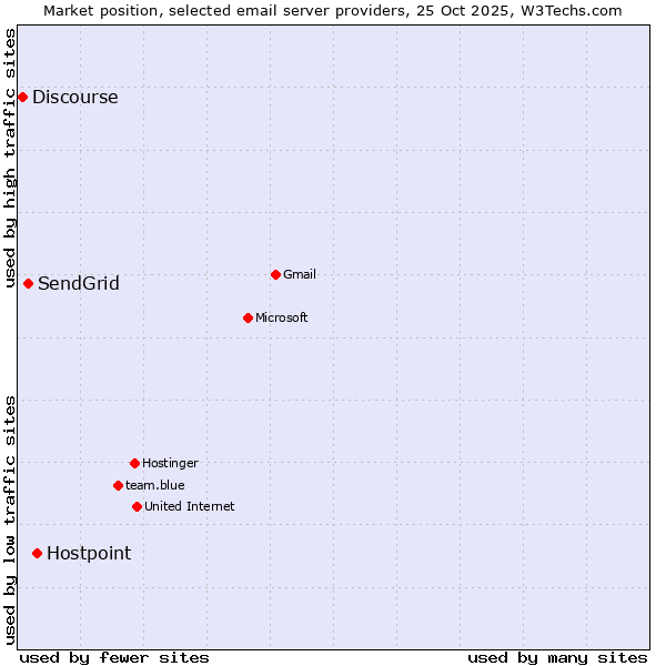 Market position of Hostpoint vs. SendGrid vs. Discourse