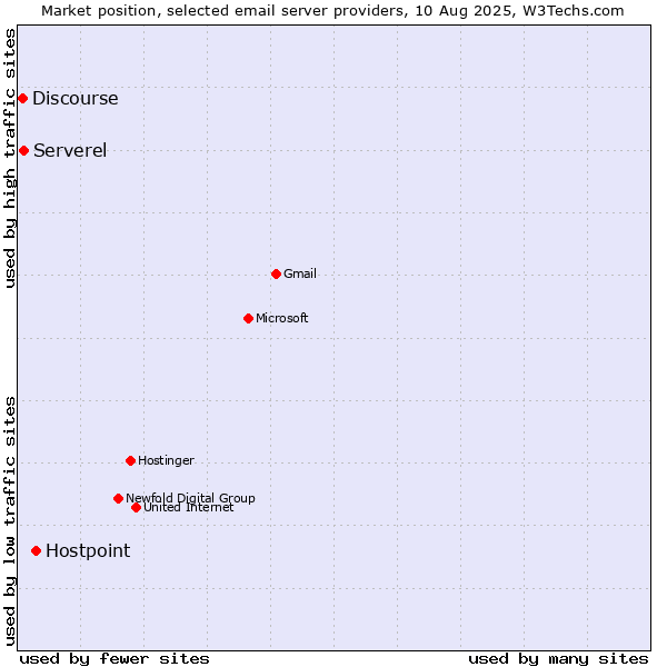 Market position of Hostpoint vs. Serverel vs. Discourse