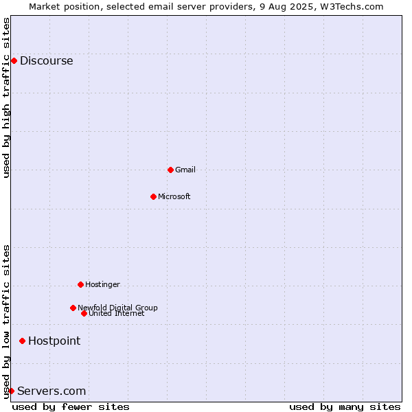 Market position of Hostpoint vs. Discourse vs. Servers.com