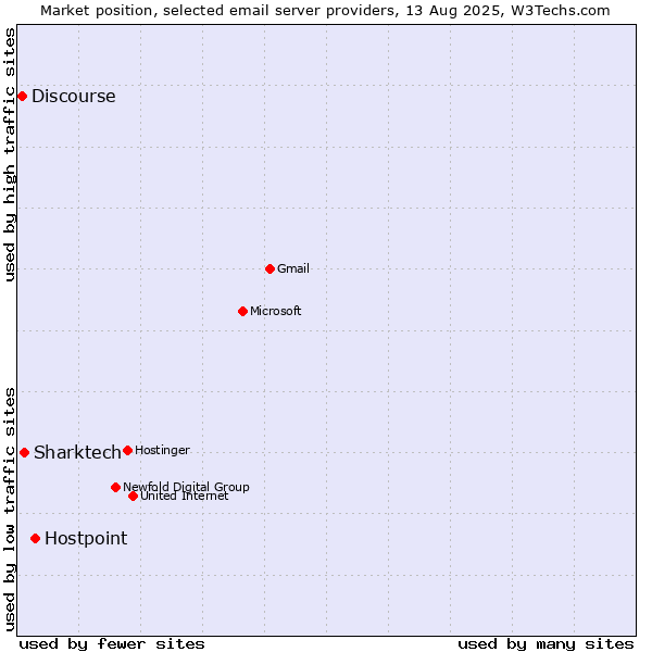 Market position of Hostpoint vs. Sharktech vs. Discourse