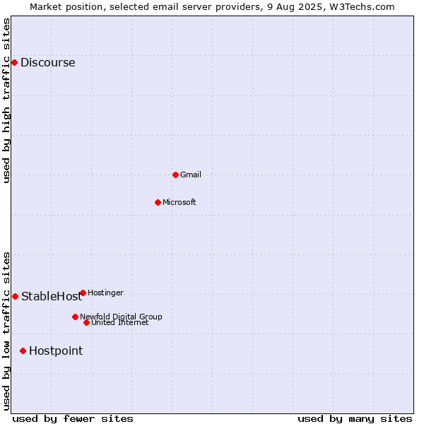 Market position of Hostpoint vs. StableHost vs. Discourse