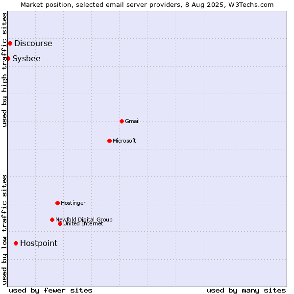 Market position of Hostpoint vs. Discourse vs. Sysbee