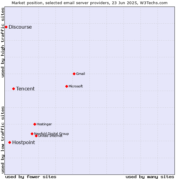 Market position of Tencent vs. Hostpoint vs. Discourse