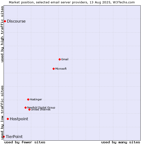 Market position of Hostpoint vs. Discourse vs. TierPoint