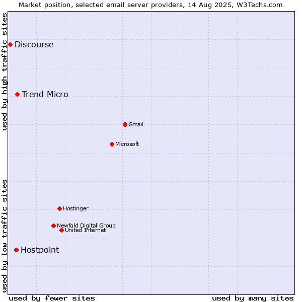 Market position of Trend Micro vs. Hostpoint vs. Discourse