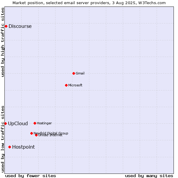 Market position of Hostpoint vs. Discourse vs. UpCloud