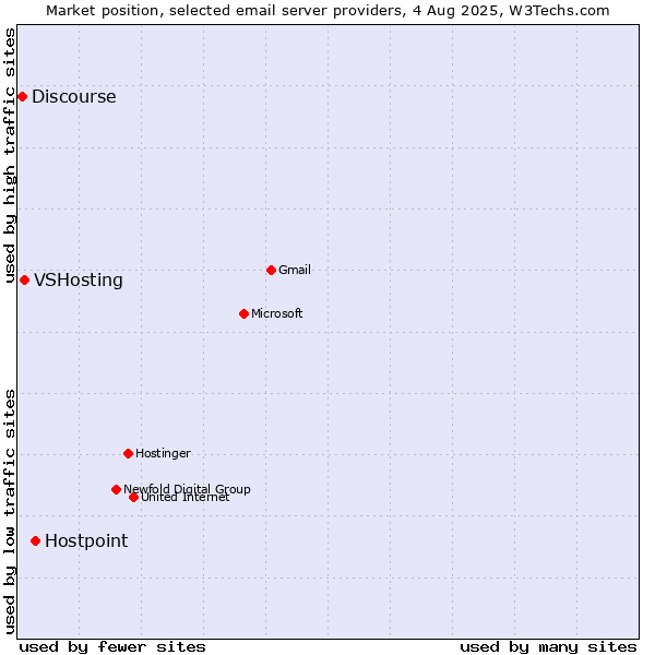 Market position of Hostpoint vs. VSHosting vs. Discourse