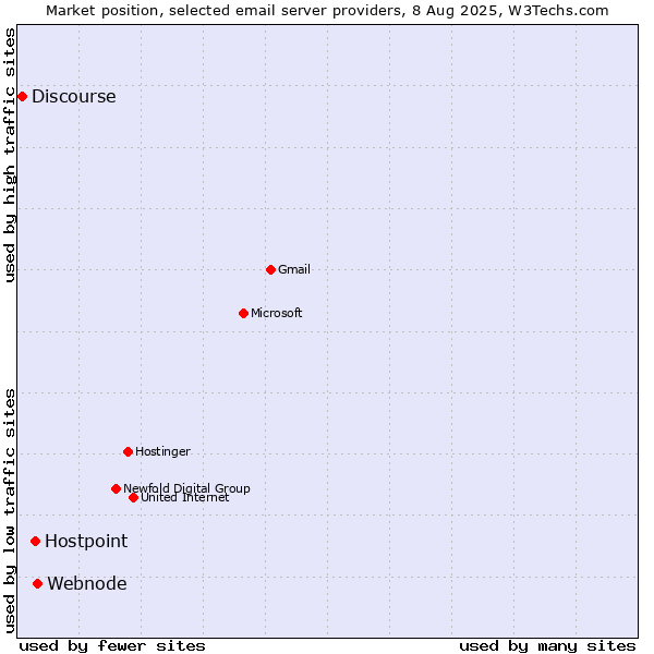 Market position of Webnode vs. Hostpoint vs. Discourse
