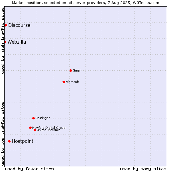 Market position of Hostpoint vs. Discourse vs. Webzilla