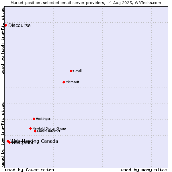 Market position of Hostpoint vs. Web Hosting Canada vs. Discourse