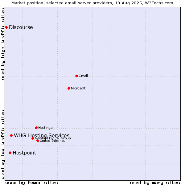 Market position of WHG Hosting Services vs. Hostpoint vs. Discourse