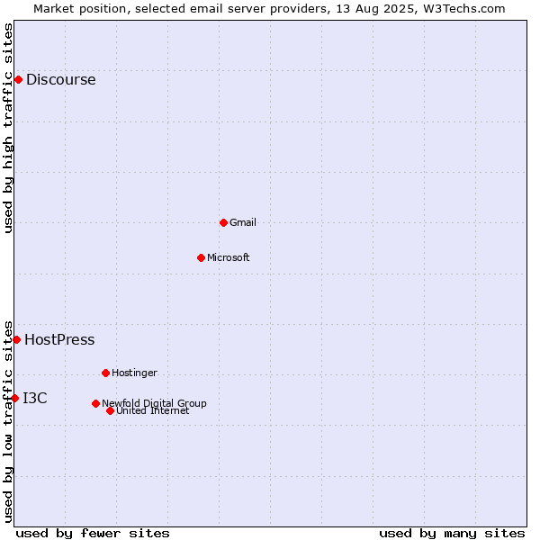Market position of Discourse vs. HostPress vs. I3C