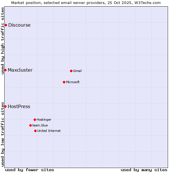 Market position of Discourse vs. HostPress vs. Maxcluster