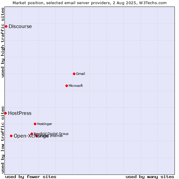 Market position of Open-Xchange vs. Discourse vs. HostPress