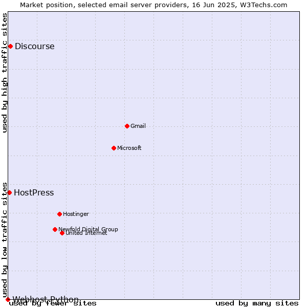 Market position of Discourse vs. HostPress vs. Webhost Python