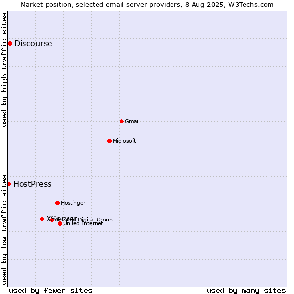 Market position of XServer vs. Discourse vs. HostPress