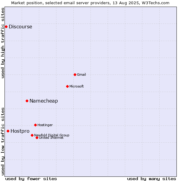 Market position of Namecheap vs. Hostpro vs. Discourse