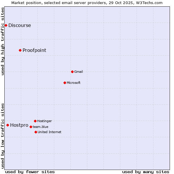 Market position of Proofpoint vs. Hostpro vs. Discourse