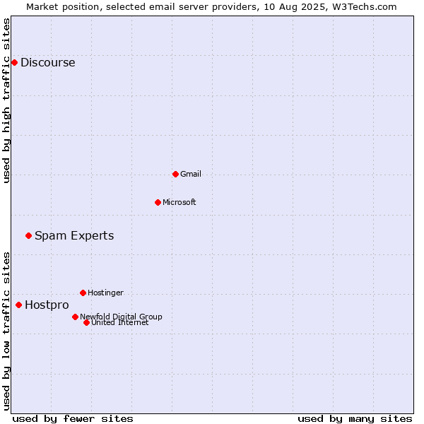 Market position of Spam Experts vs. Hostpro vs. Discourse