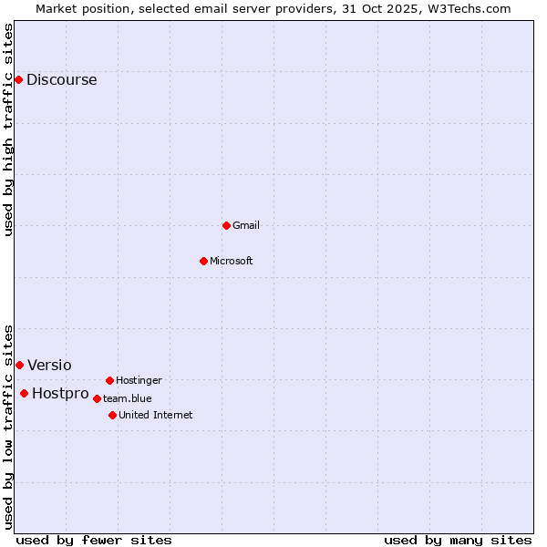 Market position of Hostpro vs. Versio vs. Discourse