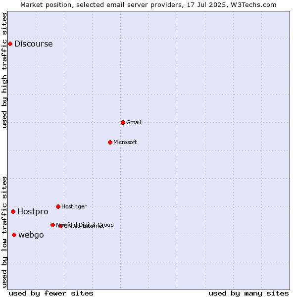 Market position of webgo vs. Hostpro vs. Discourse