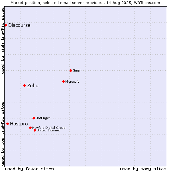 Market position of Zoho vs. Hostpro vs. Discourse