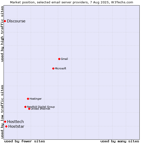Market position of Hoststar vs. Hosttech vs. Discourse