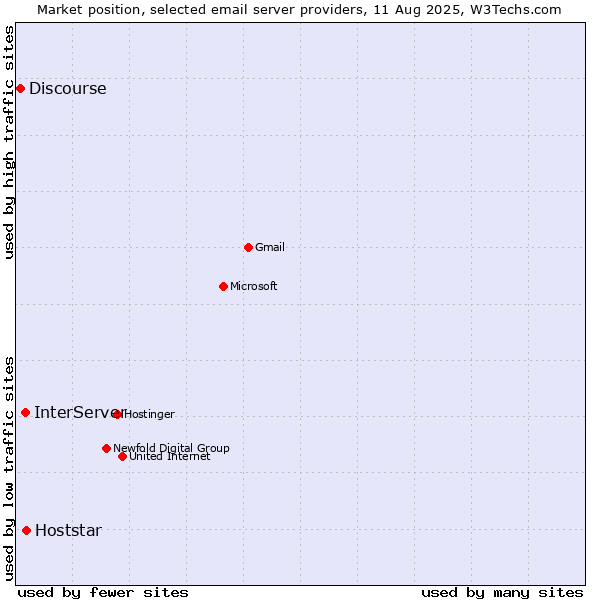 Market position of Hoststar vs. InterServer vs. Discourse