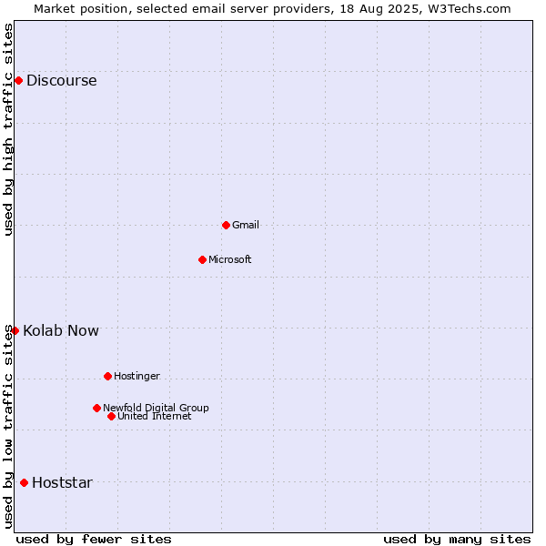 Market position of Hoststar vs. Discourse vs. Kolab Now