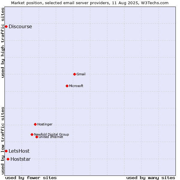 Market position of Hoststar vs. LetsHost vs. Discourse