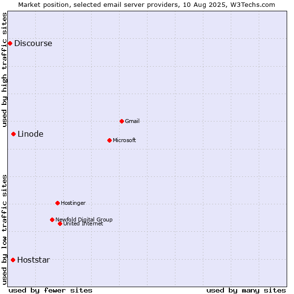 Market position of Linode vs. Hoststar vs. Discourse