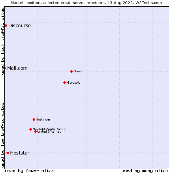 Market position of Hoststar vs. Discourse vs. Mail.com