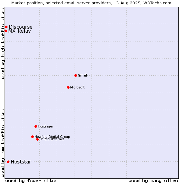 Market position of Hoststar vs. Discourse vs. MX-Relay