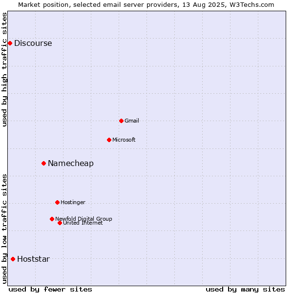 Market position of Namecheap vs. Hoststar vs. Discourse