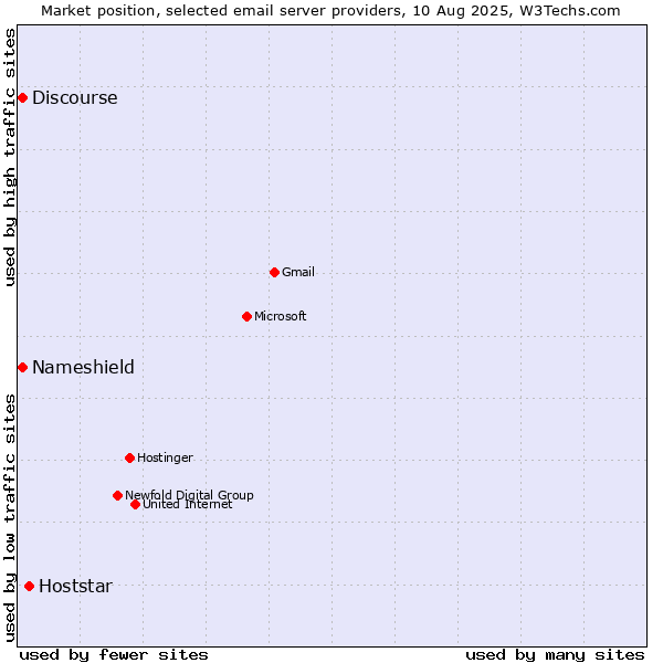 Market position of Hoststar vs. Discourse vs. Nameshield