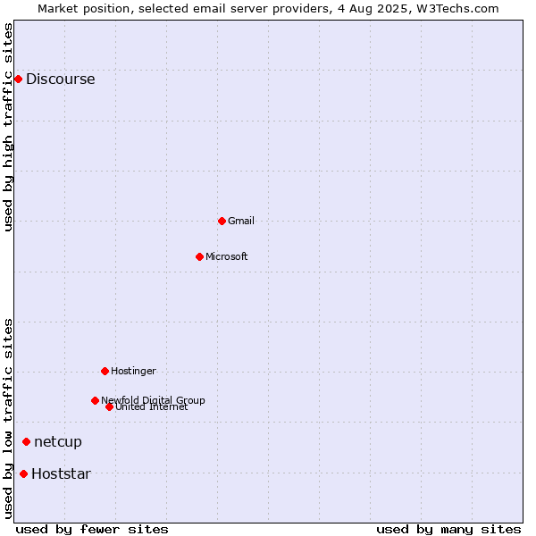 Market position of netcup vs. Hoststar vs. Discourse