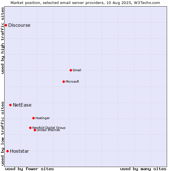 Market position of NetEase vs. Hoststar vs. Discourse